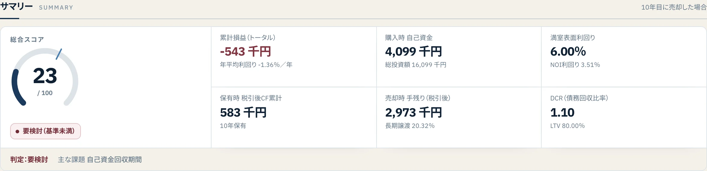 サンプル物件のサマリー：表面利回り6%でも10年累計損益はマイナス543千円