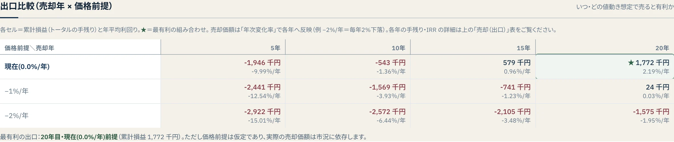 売却年と価格前提による出口比較マトリクス